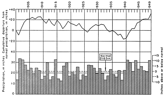 Higher than average rainfall around turn of century, later 1920s, and 1940s; dry periods in 1910s, early 1920s, and mid 1930s.