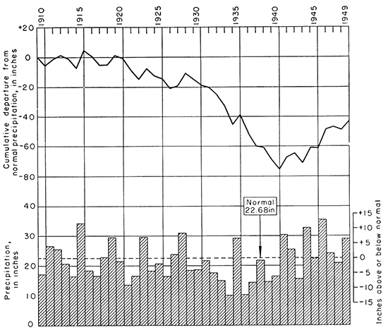 Drier than average rainfall lasted from 1920 to 1940 (with a few wet years); above average in 1940s.