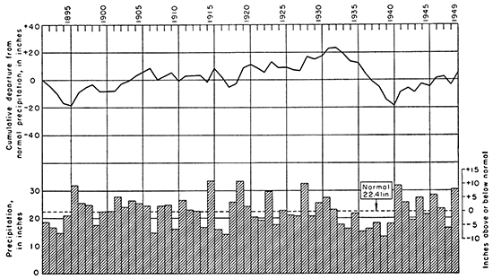 Through there were many dry years, the trend was average from the 1900s to 1920s, with wetter years following; it was dry in the 1930s and wet in the 1940s.