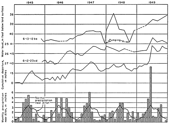 Chart of water levels in two wells compared to precipitation.