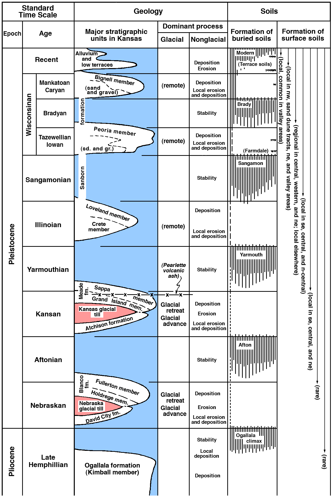 Chart compares time scale, strat units, glacial and nonglacial processes, and soil types