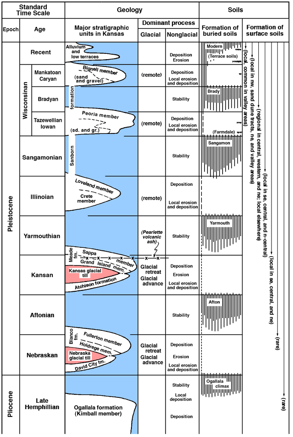 Chart compares time scale, strat units, glacial and nonglacial processes, and soil types