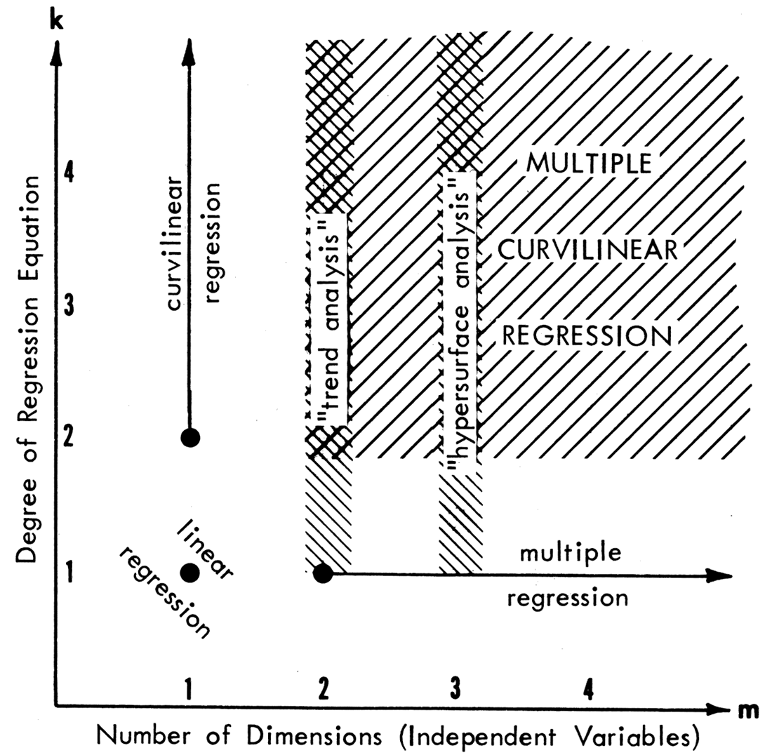 Relationships between trend and hypersurface analysis, and general field of multiple regression.