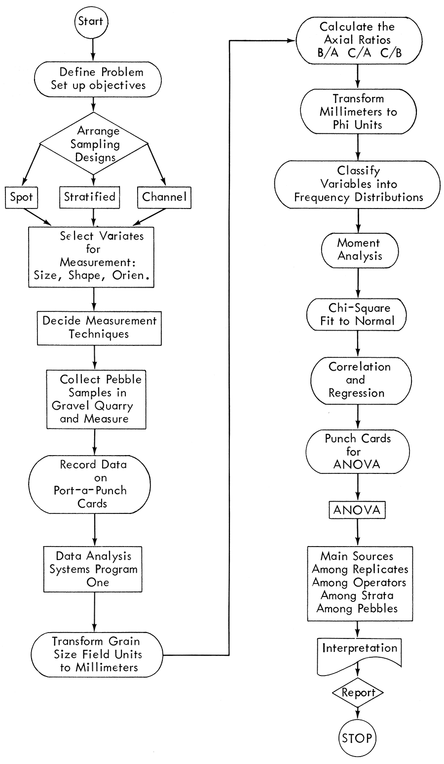 Flow diagram for sampling geological population.