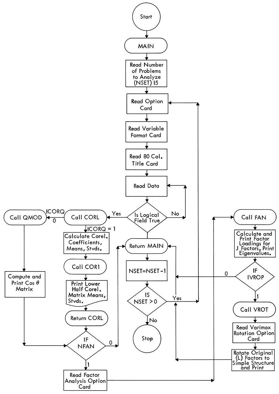 Generalized flow diagram for CORFAN.