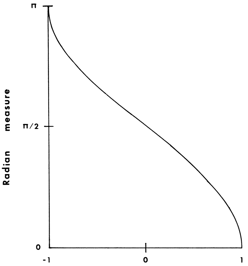 Arc cosine transformation of correlation coefficient.