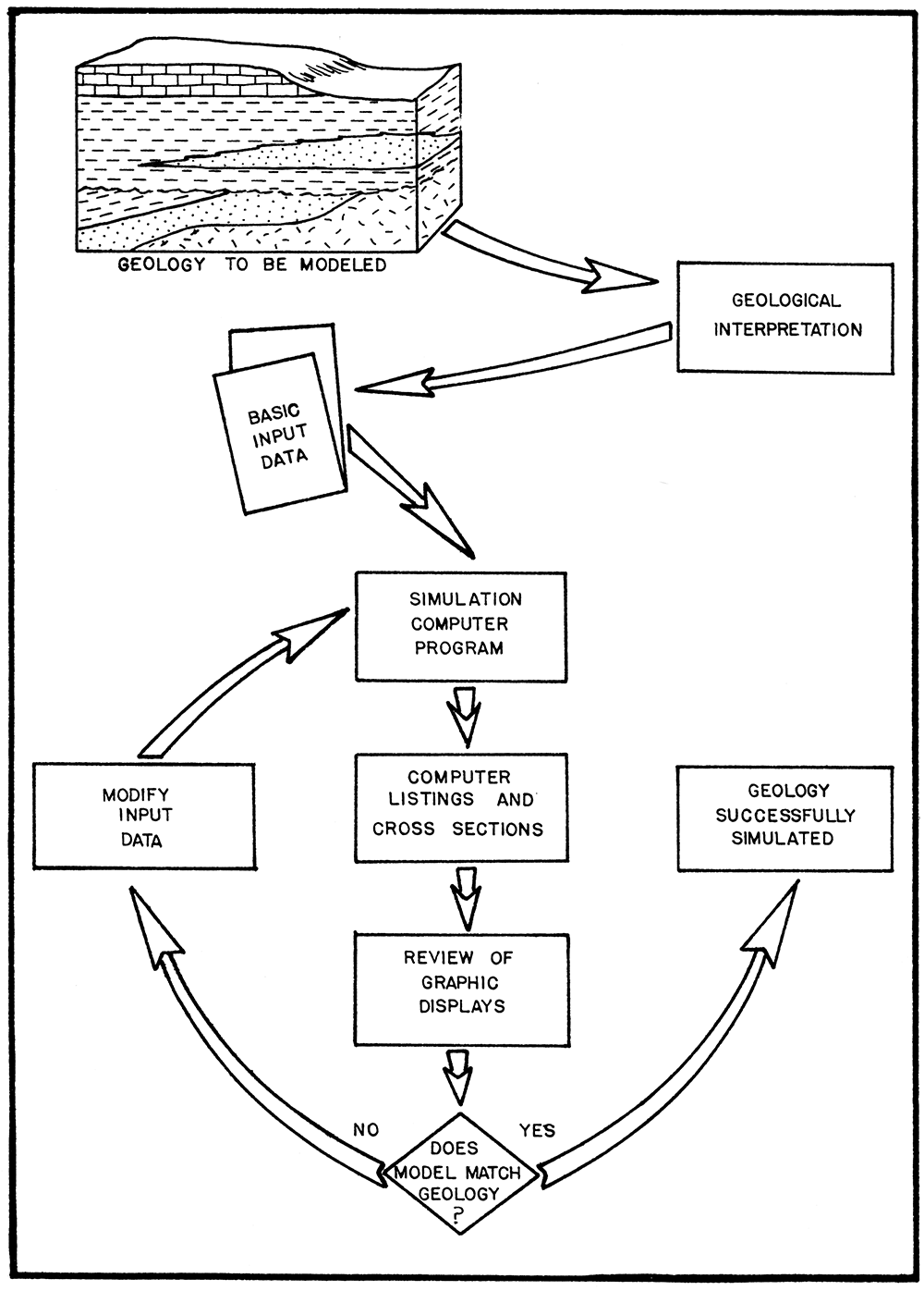 Graphical representation of steps followed in modeling with computer program. 