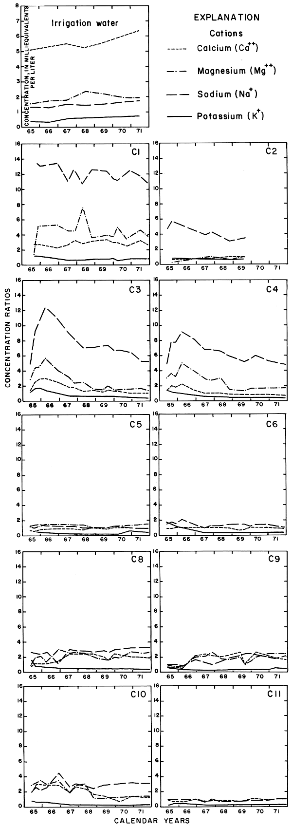 Cations plotted for 10 wells, compared to an additional plot for irrigation water.