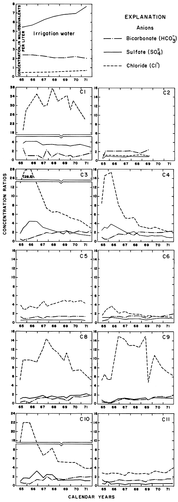 Anions plotted for 10 wells, compared to an additional plot for irrigation water.