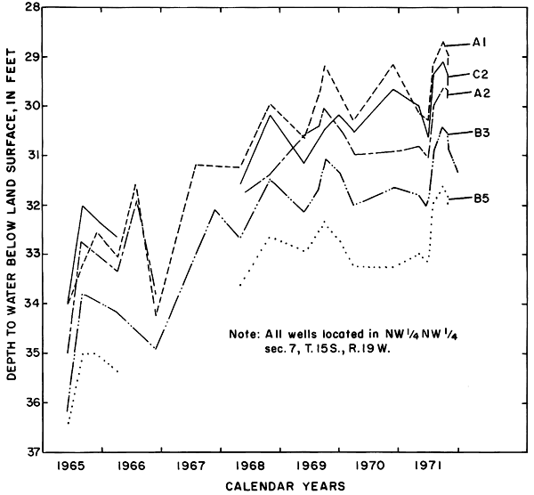 Changes in water levels for wells in plot 3.