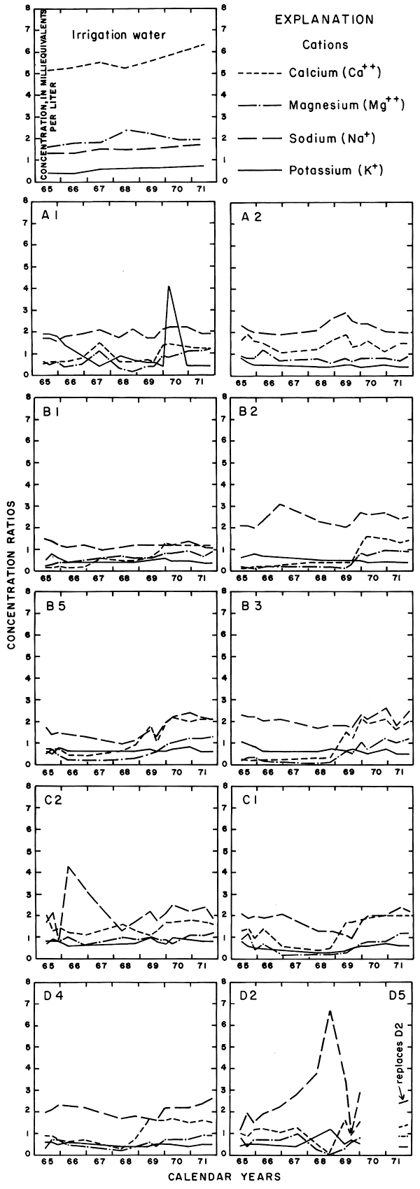 Cations plotted for 10 wells, compared to an additional plot for irrigation water.