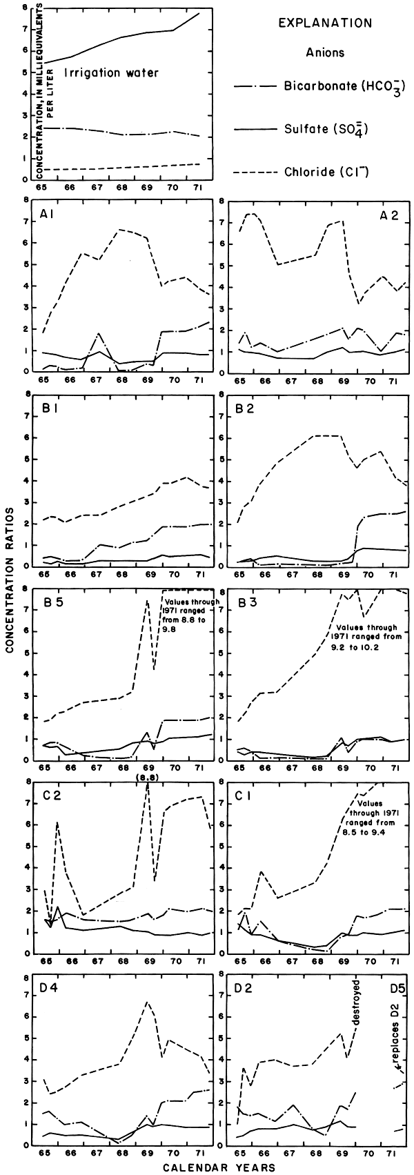 Anions plotted for 10 wells, compared to an additional plot for irrigation water.