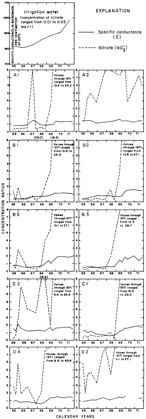 Specific conductance and nitrate plotted for 10 wells, compared to an additional plot for irrigation water.