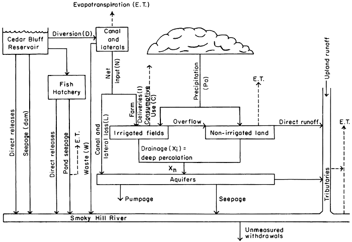 Diagram shows how water moves from precipitation to lakes and rivers to withdrawls, etc., in the area.