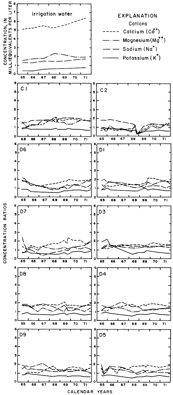 Cations plotted for 10 wells, compared to an additional plot for irrigation water.