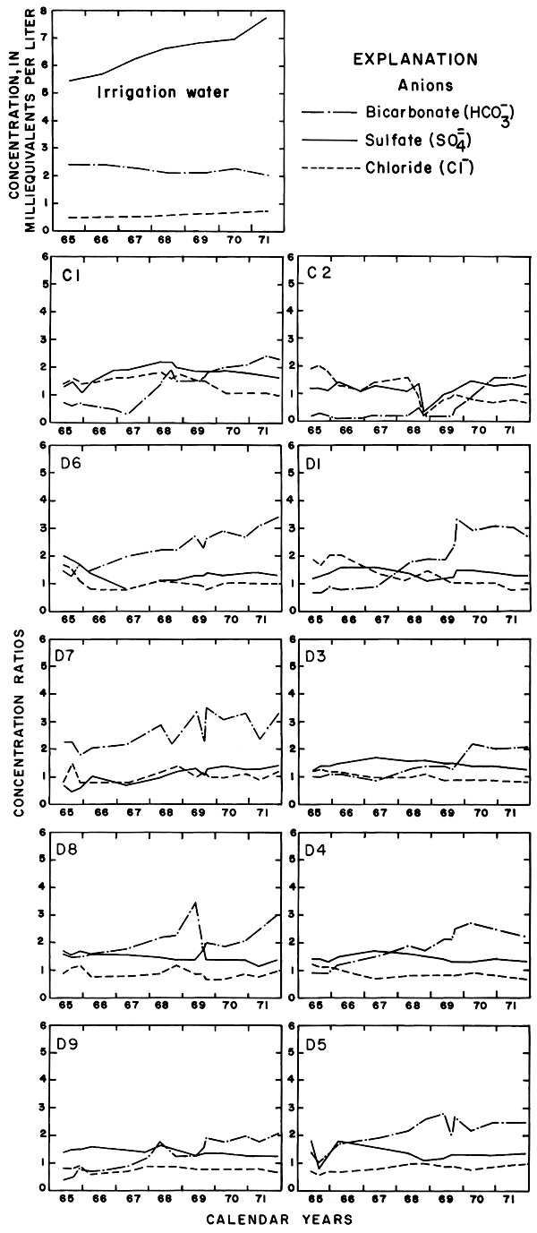 Anions plotted for 10 wells, compared to an additional plot for irrigation water.