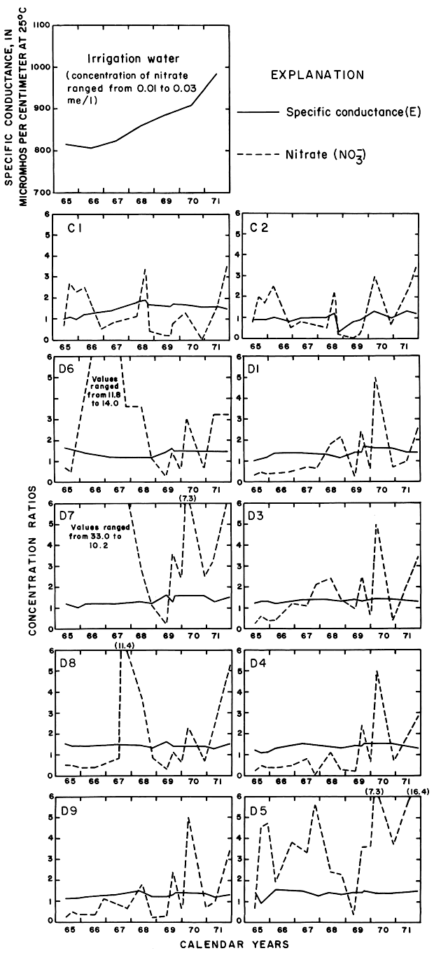 Specific conductance and nitrate plotted for 10 wells, compared to an additional plot for irrigation water.