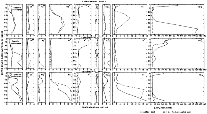 9 plots for each of three experimental plots.