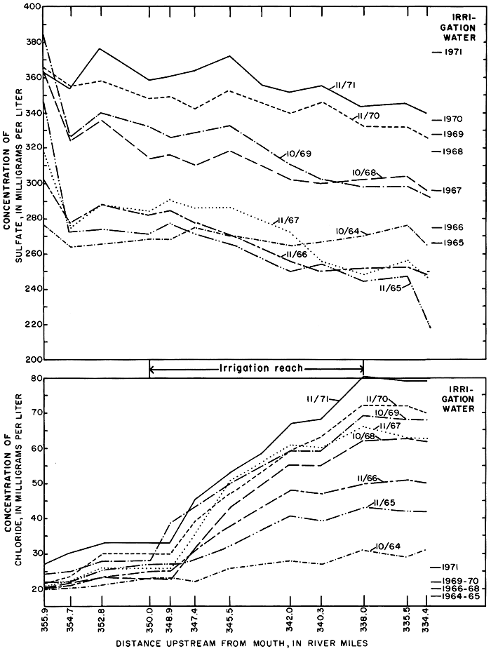 Sulfate concentrations drop somewhat as you travel downstream; chloride concentrations rise, especially after mile 350; values are lower for early years (1964) than later (1971).