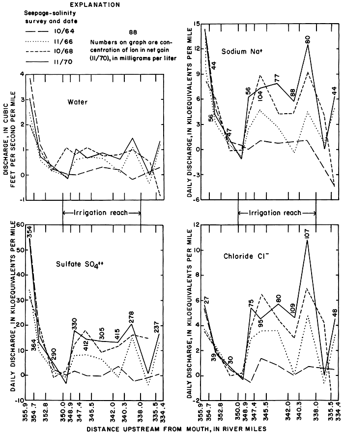 Shapes of Sulfate, Sodium, and Chloride amounts discharged per mile have same shape as water volume discharges, plus later years have higher values than earlier.