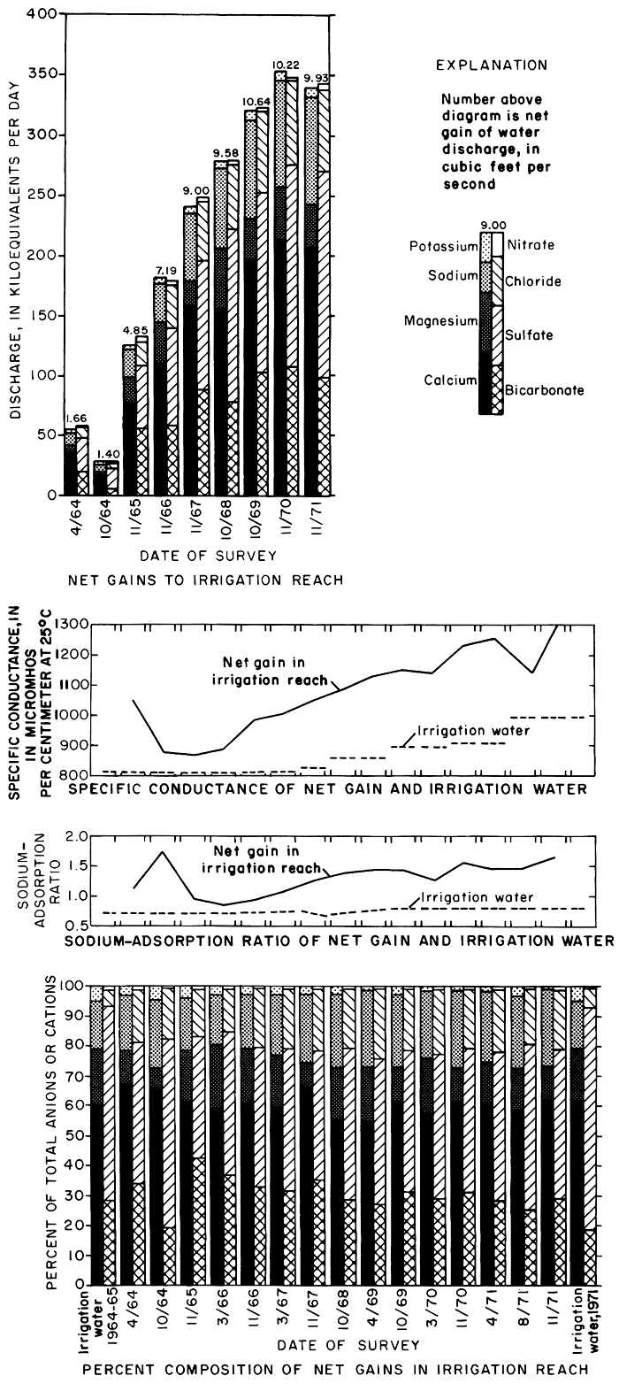 Anions and cations plotted in total amounts and as percent of total for years 1964-1971.