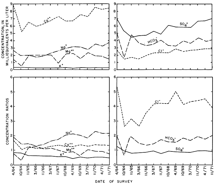 Concentrations of Ca, Na, and SO4 rising from 1964 to 1971; Mg, HCO3, K, and Cl generally flat.