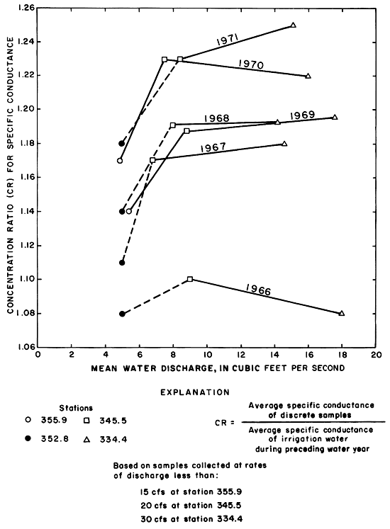 Specific Conductance plotted against discharge.