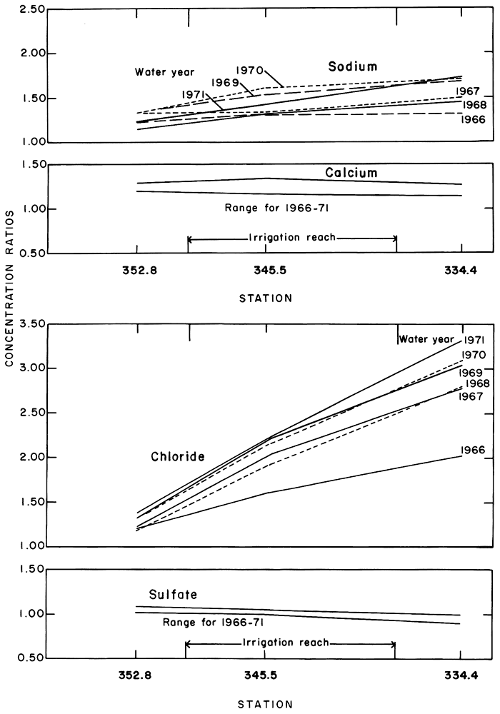 Sodium, calcium, and sulfate concentration ratios close to flat over three stations; chloride is rising.