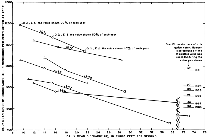 Specific Conductance plotted against daily mean discharge; generally drops with higher discharge.