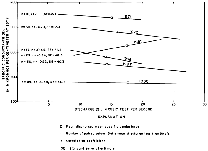 Specific Conductance plotted against daily mean discharge; generally drops slightly with higher discharge (except 1969).