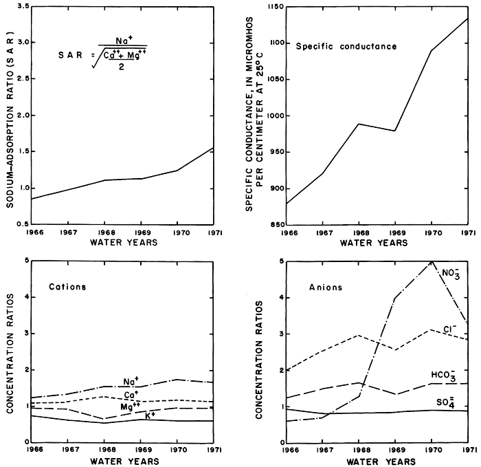 Spec. cond., SAR, cations, and anions plotted against water years 1966-1971.