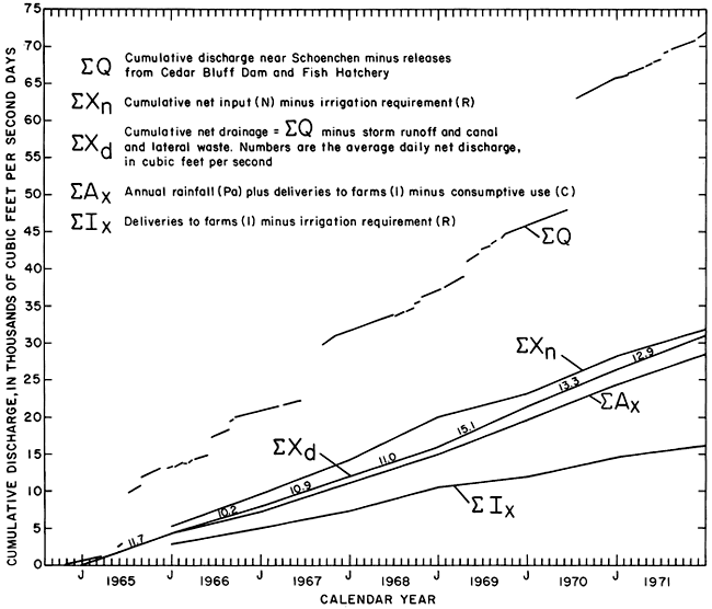 Cumulative discharge (components) plotted against years 1964-1971.