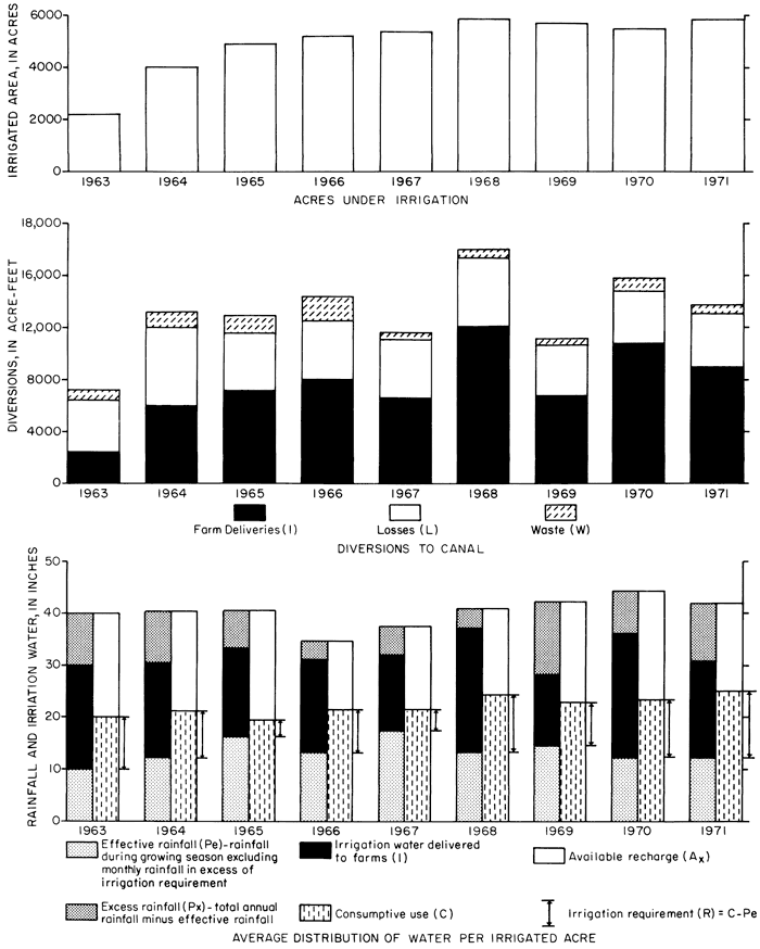 Bar charts comparing irrigated area, diversion of water, and rainfall for years 1963-1971