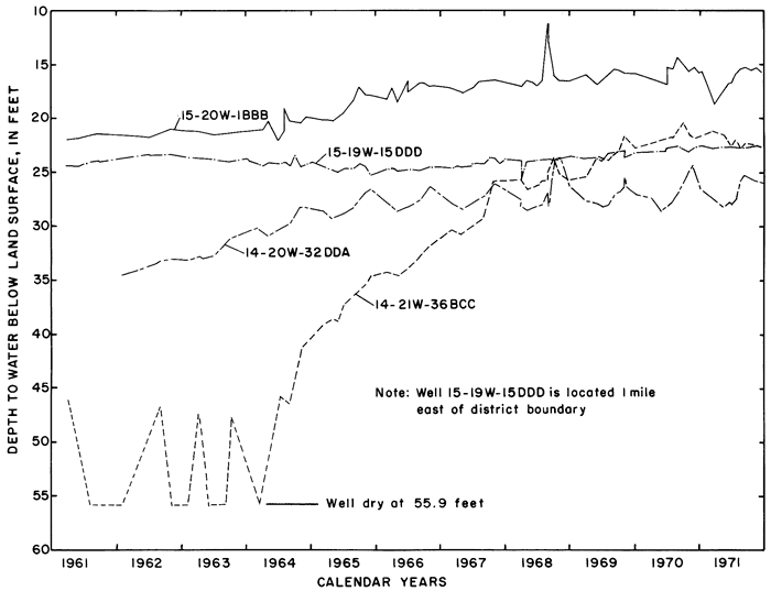 Well 15-20W-1BBB shows little change in water level except for spike in 1968l well 15-19W-15DDD shows little change in water level; well 14-20W-32DDA has water level rise from 35 feet below surface to 25 feet from 1962 to 1970; well 14-21W-36Bcc starts out dry (55 feet), water is 25-30 feet below surface at end.