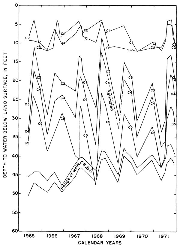 Changes in water levels for wells in plot 1.