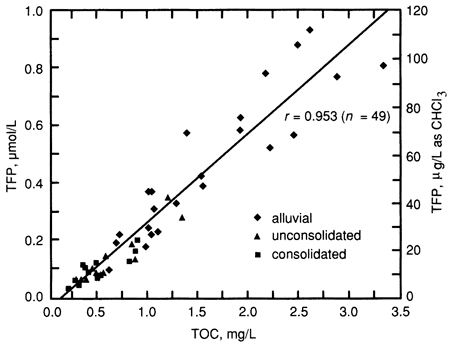 TOC and TFP plotted shows strong correlation.