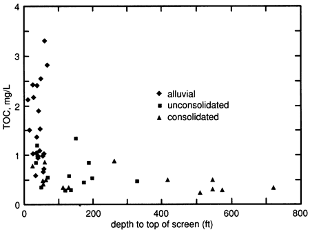 High values of TOC occur only at shallow depths (less than 100 feet).