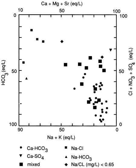 Chemistry of samples plotted.