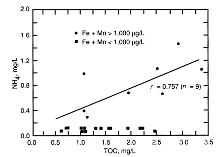 Ammonium plotted against TOC.