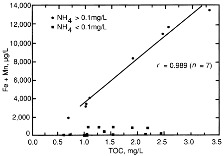 Fe + Mn plotted against TOC.