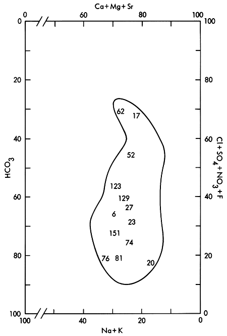 Modified Piper diagram for ground waters.