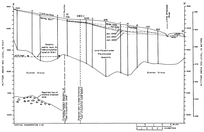Cross section showing Pleistocene deposits above Sumner Group, delineating lost-circulation zone.