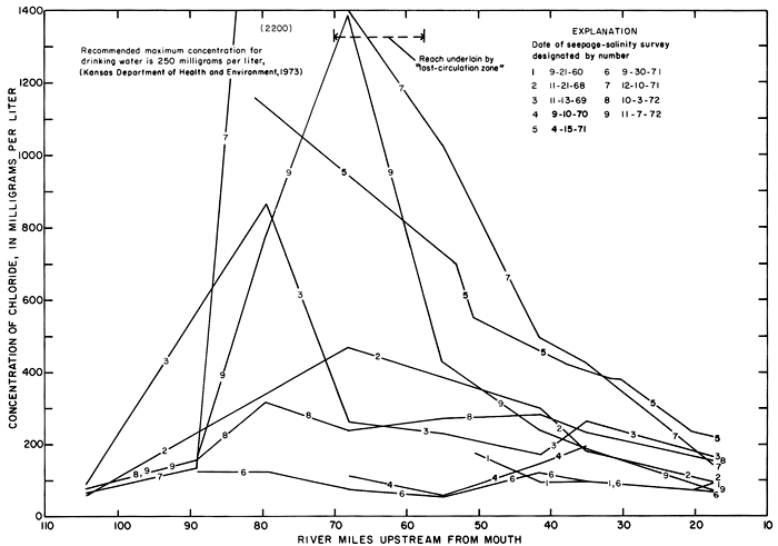 Chloride very high at miles 90-40 for Apr-1971, Dec-1971, Nov-1972, more even values at all miles at Nov-1968, Sep-1971, Oct-1972.