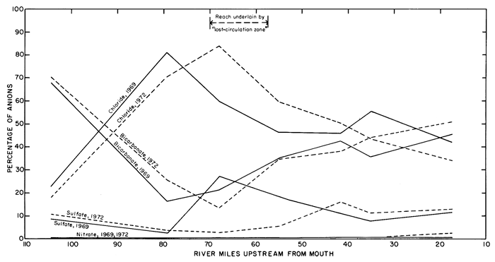 Chloride rising at miles 100-70 while bicarbonate dropping; sulfate lower, high point at miles 70-60 in 1972; nitrate very low at all miles, times.