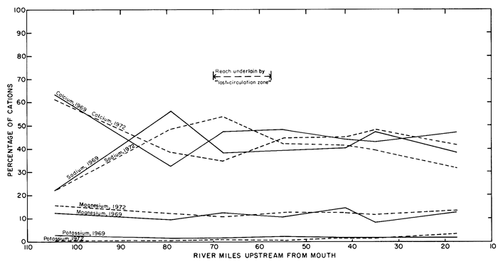 Calcium dropping in same areas sodium rising (100-80 miles); magnesium and potassium show little change at different miles or different sampling dates.