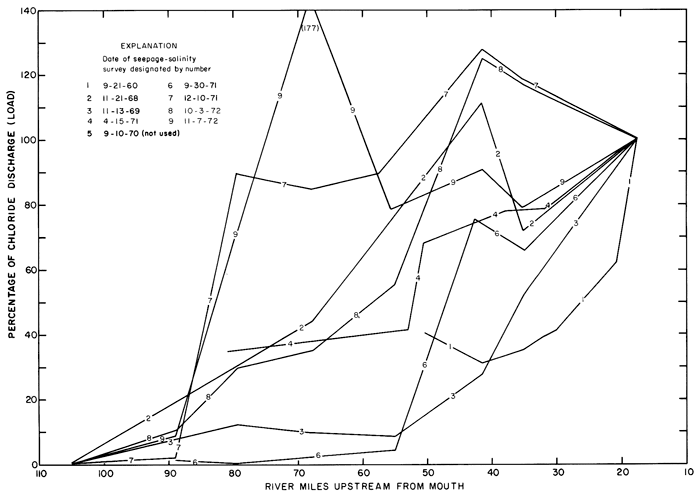 Percentage of chloride discharge compared to station 17.5.