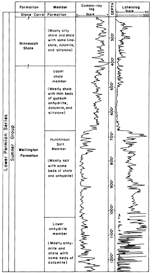 From top, Stone Corral Fm, Ninnescah Shale, and Wellington Fm of Sumner Group, Lower Permian Series.