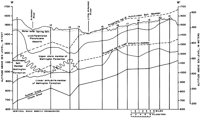 Cross section shows projected top of Hutch Salt Member and of lower anyhydrite from Wellington Fm.