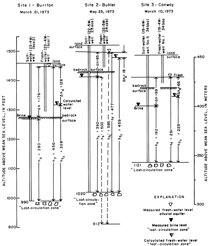 Water levels charted for three sites.