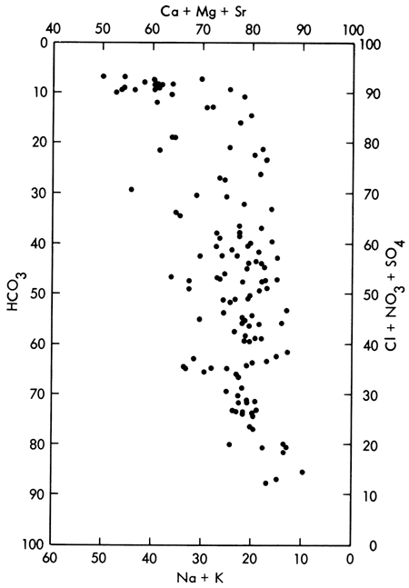 Scatter plot with three axes, HCO3, Ca+Mg+Sr, and Cl+NO3+SO4.